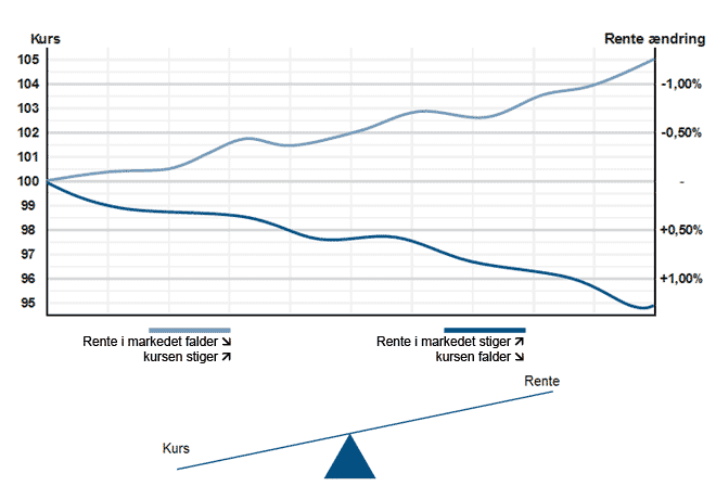 Obligationskurser » Se her | Nordea