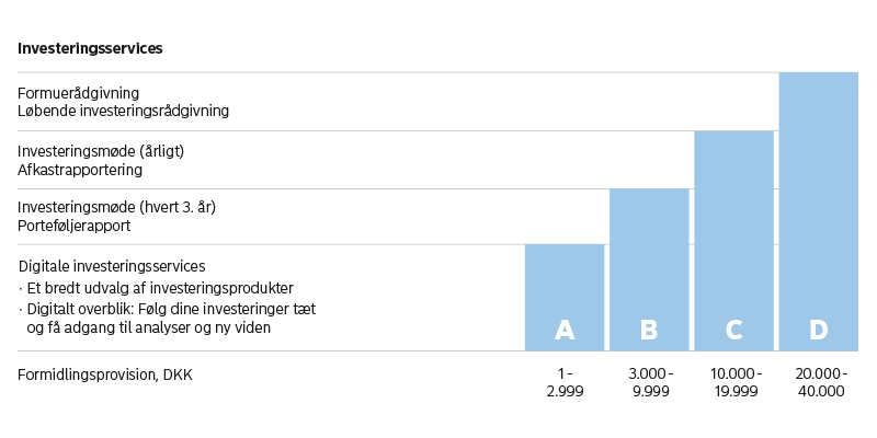 Investeringsservices - Formidlingsprovision